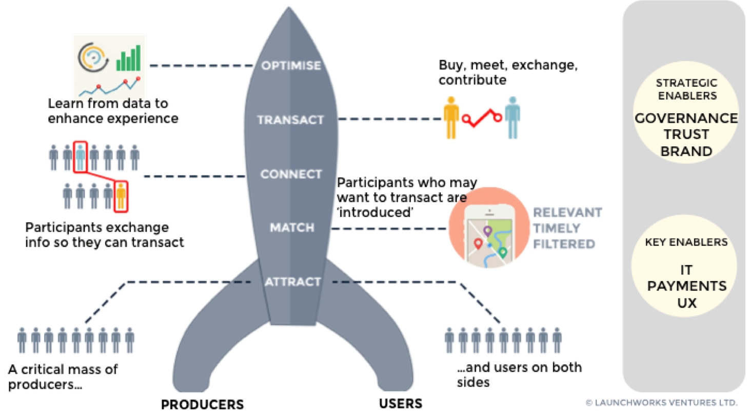 The age of marketplaces and platforms - Launchworks at Marketplaces Connect